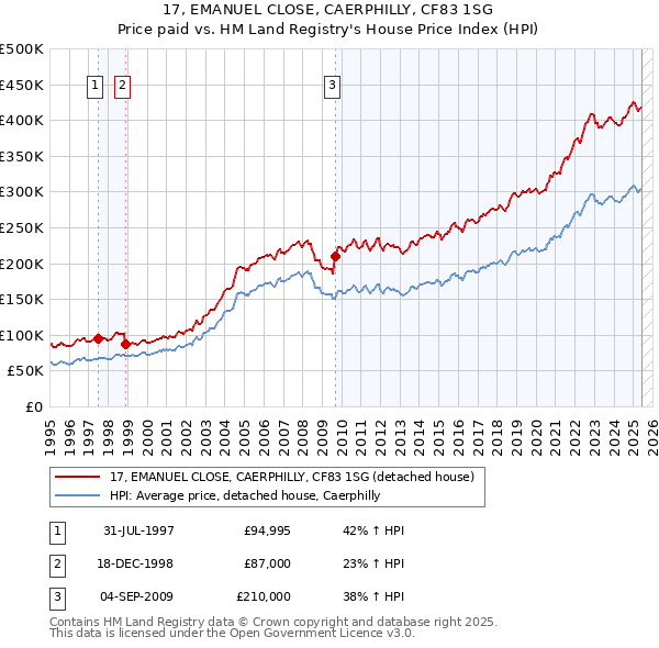 17, EMANUEL CLOSE, CAERPHILLY, CF83 1SG: Price paid vs HM Land Registry's House Price Index