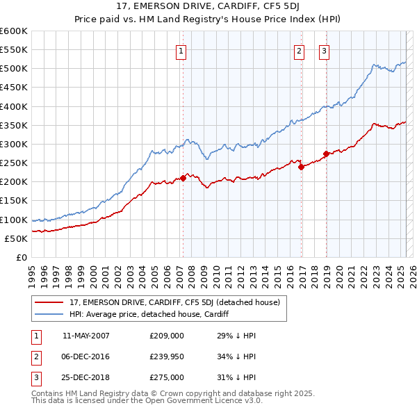 17, EMERSON DRIVE, CARDIFF, CF5 5DJ: Price paid vs HM Land Registry's House Price Index