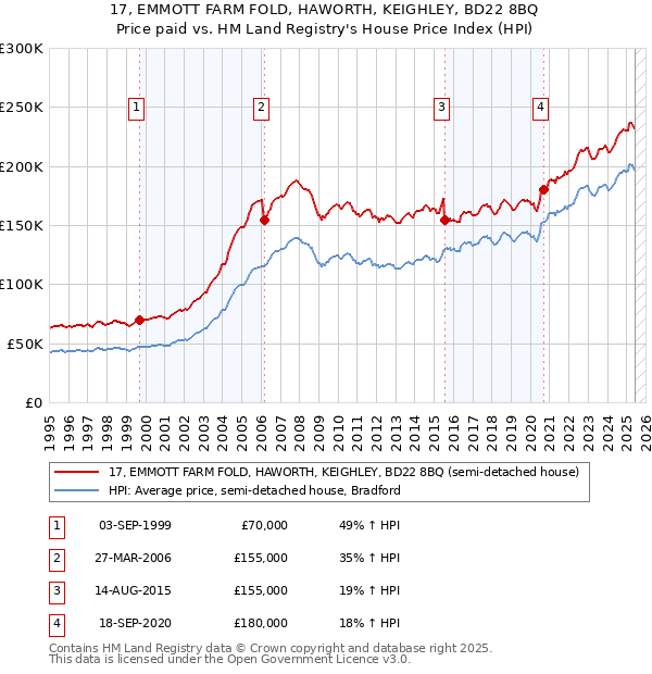 17, EMMOTT FARM FOLD, HAWORTH, KEIGHLEY, BD22 8BQ: Price paid vs HM Land Registry's House Price Index
