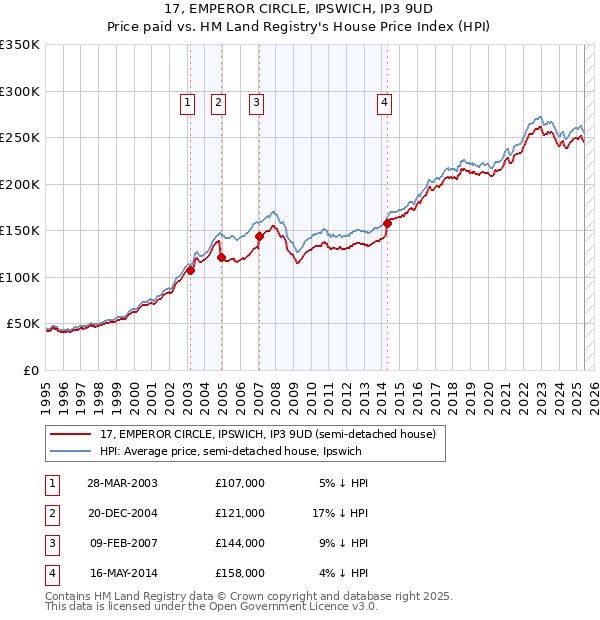 17, EMPEROR CIRCLE, IPSWICH, IP3 9UD: Price paid vs HM Land Registry's House Price Index