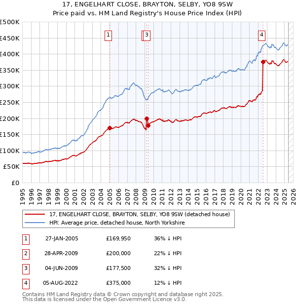 17, ENGELHART CLOSE, BRAYTON, SELBY, YO8 9SW: Price paid vs HM Land Registry's House Price Index