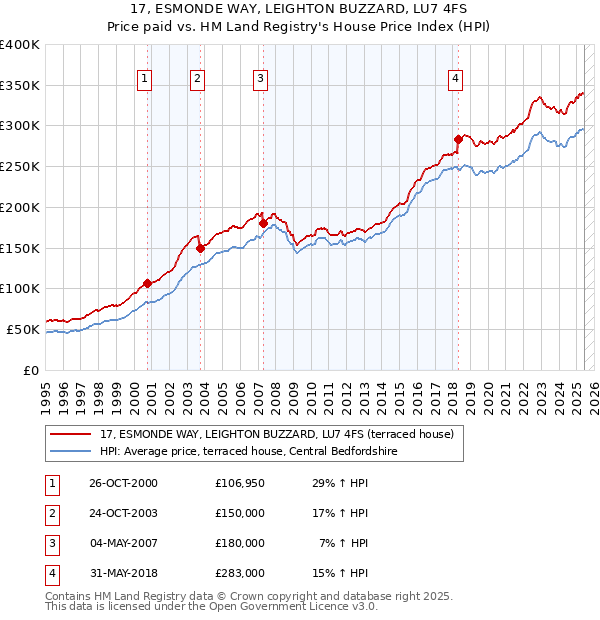 17, ESMONDE WAY, LEIGHTON BUZZARD, LU7 4FS: Price paid vs HM Land Registry's House Price Index