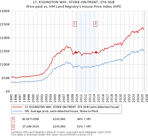 17, ESSINGTON WAY, STOKE-ON-TRENT, ST6 5GB: Price paid vs HM Land Registry's House Price Index