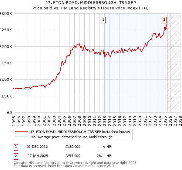 17, ETON ROAD, MIDDLESBROUGH, TS5 5EP: Price paid vs HM Land Registry's House Price Index