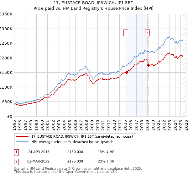 17, EUSTACE ROAD, IPSWICH, IP1 5BT: Price paid vs HM Land Registry's House Price Index