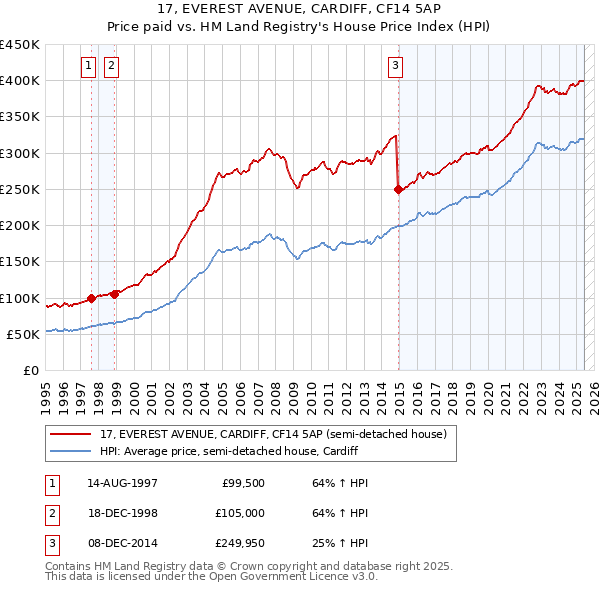 17, EVEREST AVENUE, CARDIFF, CF14 5AP: Price paid vs HM Land Registry's House Price Index