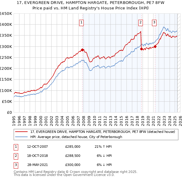 17, EVERGREEN DRIVE, HAMPTON HARGATE, PETERBOROUGH, PE7 8FW: Price paid vs HM Land Registry's House Price Index