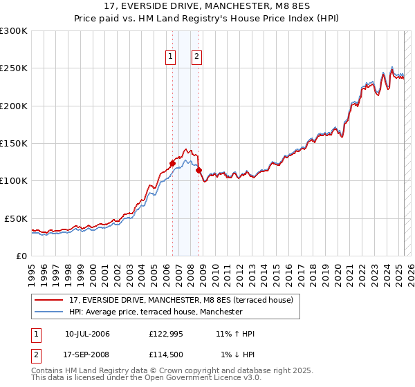 17, EVERSIDE DRIVE, MANCHESTER, M8 8ES: Price paid vs HM Land Registry's House Price Index