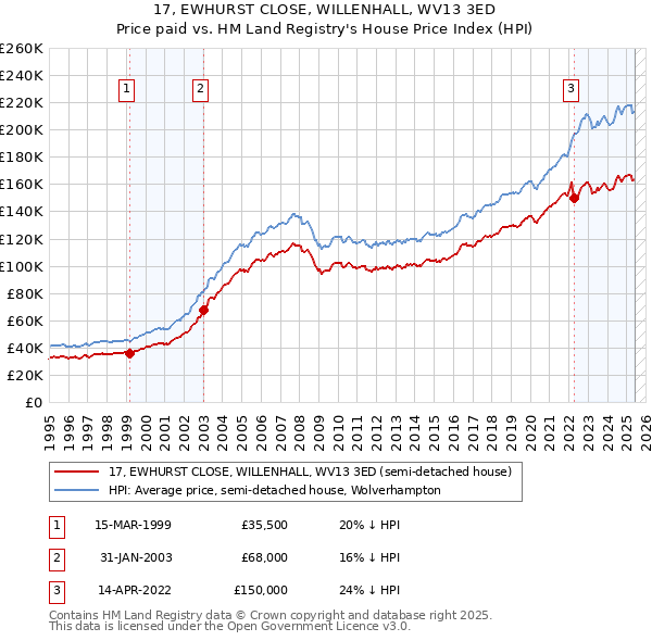 17, EWHURST CLOSE, WILLENHALL, WV13 3ED: Price paid vs HM Land Registry's House Price Index
