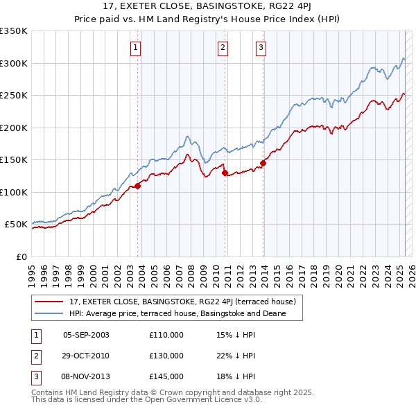17, EXETER CLOSE, BASINGSTOKE, RG22 4PJ: Price paid vs HM Land Registry's House Price Index