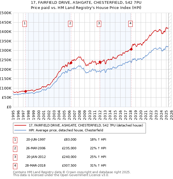 17, FAIRFIELD DRIVE, ASHGATE, CHESTERFIELD, S42 7PU: Price paid vs HM Land Registry's House Price Index