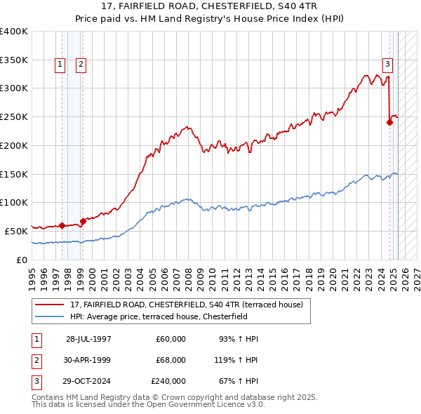 17, FAIRFIELD ROAD, CHESTERFIELD, S40 4TR: Price paid vs HM Land Registry's House Price Index