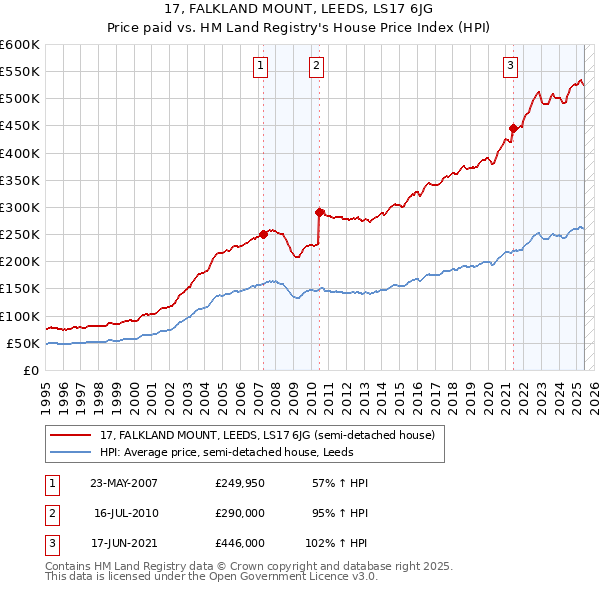 17, FALKLAND MOUNT, LEEDS, LS17 6JG: Price paid vs HM Land Registry's House Price Index