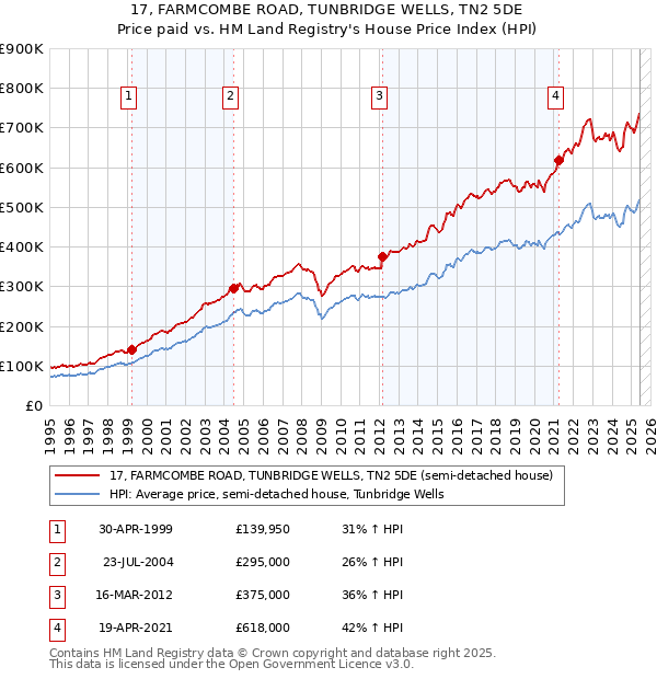 17, FARMCOMBE ROAD, TUNBRIDGE WELLS, TN2 5DE: Price paid vs HM Land Registry's House Price Index