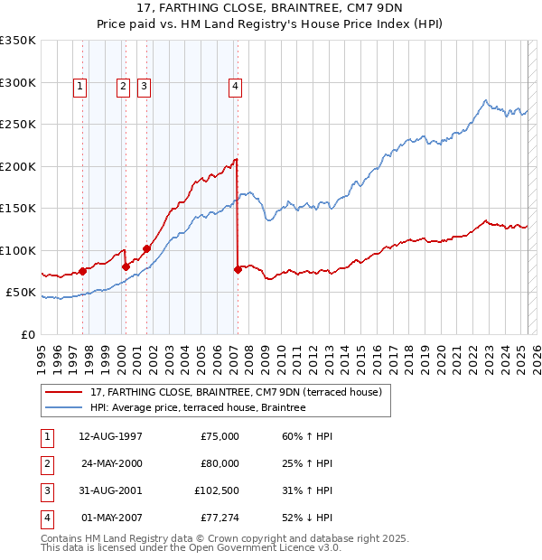 17, FARTHING CLOSE, BRAINTREE, CM7 9DN: Price paid vs HM Land Registry's House Price Index