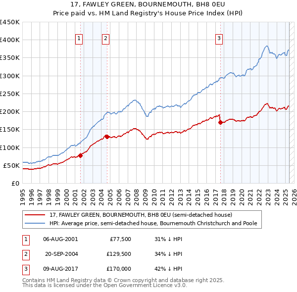 17, FAWLEY GREEN, BOURNEMOUTH, BH8 0EU: Price paid vs HM Land Registry's House Price Index
