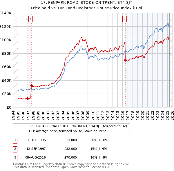 17, FENPARK ROAD, STOKE-ON-TRENT, ST4 3JT: Price paid vs HM Land Registry's House Price Index