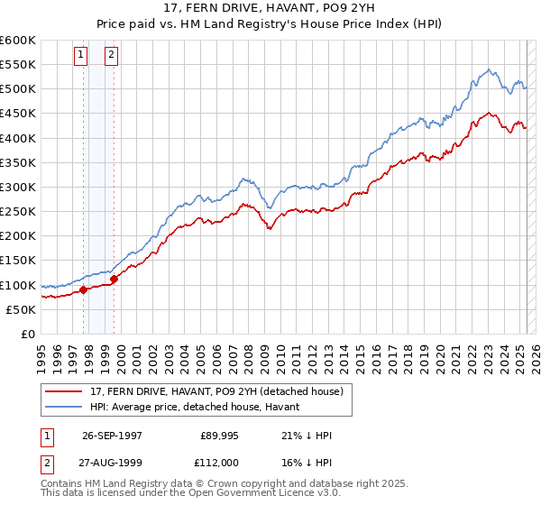17, FERN DRIVE, HAVANT, PO9 2YH: Price paid vs HM Land Registry's House Price Index