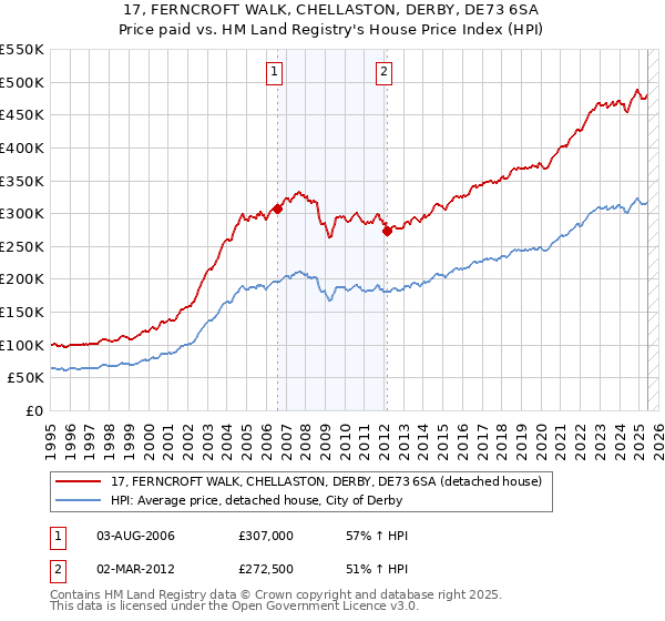 17, FERNCROFT WALK, CHELLASTON, DERBY, DE73 6SA: Price paid vs HM Land Registry's House Price Index