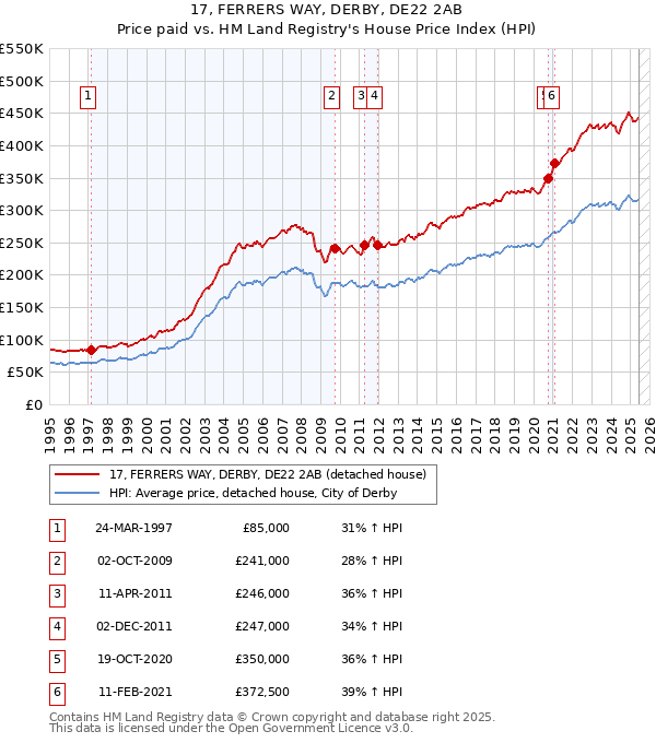 17, FERRERS WAY, DERBY, DE22 2AB: Price paid vs HM Land Registry's House Price Index