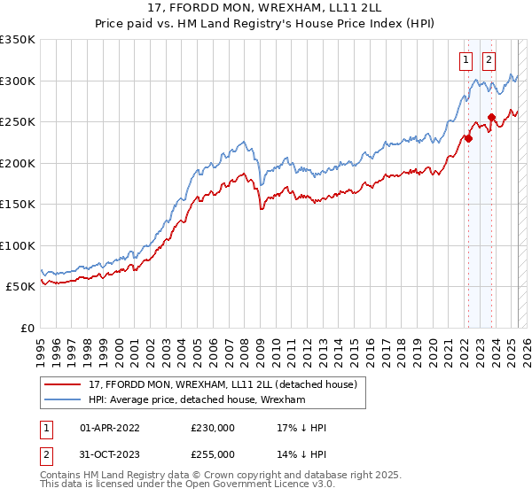 17, FFORDD MON, WREXHAM, LL11 2LL: Price paid vs HM Land Registry's House Price Index