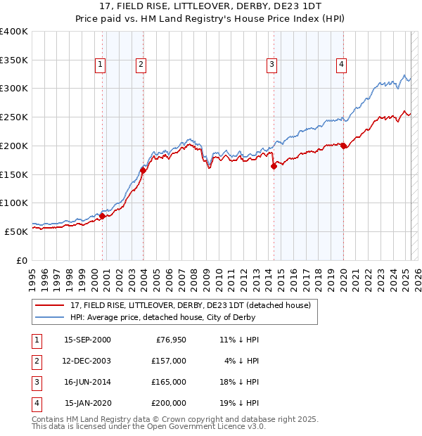 17, FIELD RISE, LITTLEOVER, DERBY, DE23 1DT: Price paid vs HM Land Registry's House Price Index