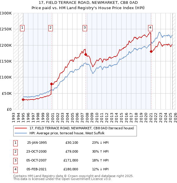 17, FIELD TERRACE ROAD, NEWMARKET, CB8 0AD: Price paid vs HM Land Registry's House Price Index