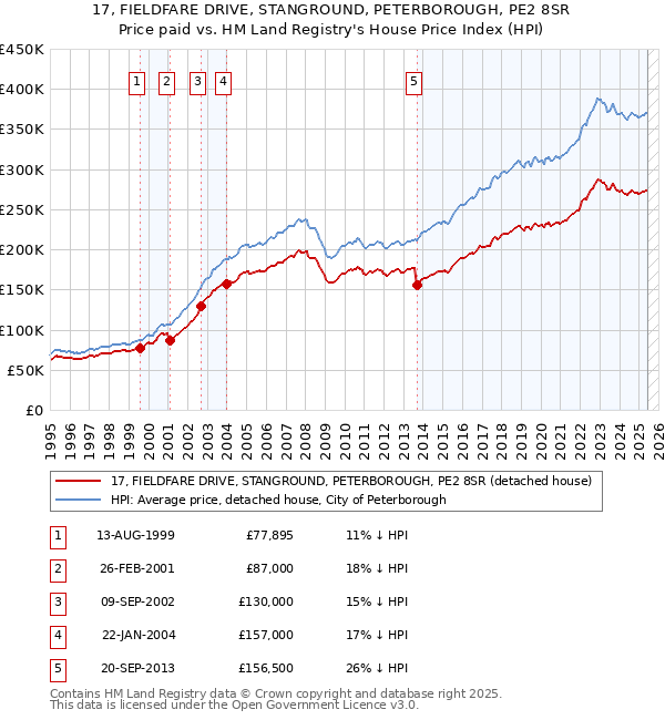 17, FIELDFARE DRIVE, STANGROUND, PETERBOROUGH, PE2 8SR: Price paid vs HM Land Registry's House Price Index