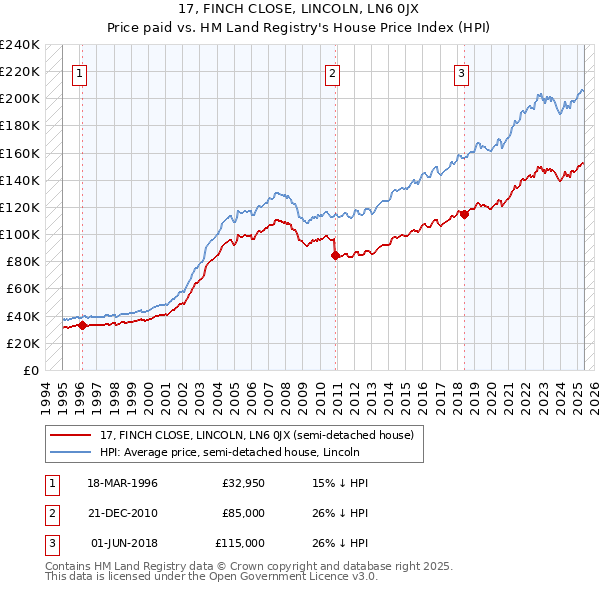 17, FINCH CLOSE, LINCOLN, LN6 0JX: Price paid vs HM Land Registry's House Price Index