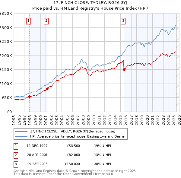17, FINCH CLOSE, TADLEY, RG26 3YJ: Price paid vs HM Land Registry's House Price Index