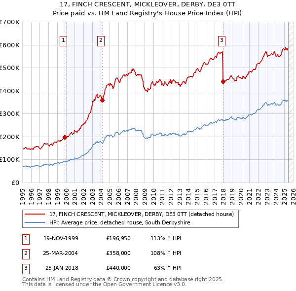 17, FINCH CRESCENT, MICKLEOVER, DERBY, DE3 0TT: Price paid vs HM Land Registry's House Price Index