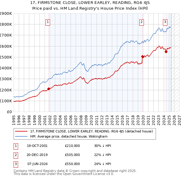17, FIRMSTONE CLOSE, LOWER EARLEY, READING, RG6 4JS: Price paid vs HM Land Registry's House Price Index