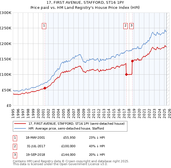 17, FIRST AVENUE, STAFFORD, ST16 1PY: Price paid vs HM Land Registry's House Price Index