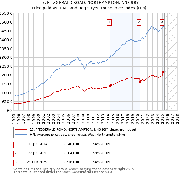 17, FITZGERALD ROAD, NORTHAMPTON, NN3 9BY: Price paid vs HM Land Registry's House Price Index