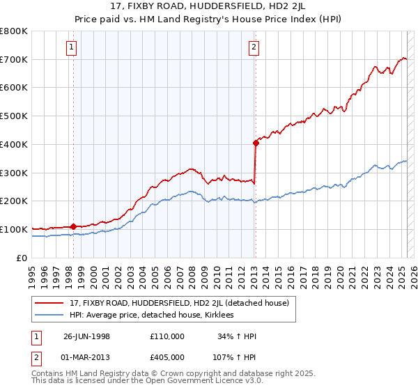 17, FIXBY ROAD, HUDDERSFIELD, HD2 2JL: Price paid vs HM Land Registry's House Price Index