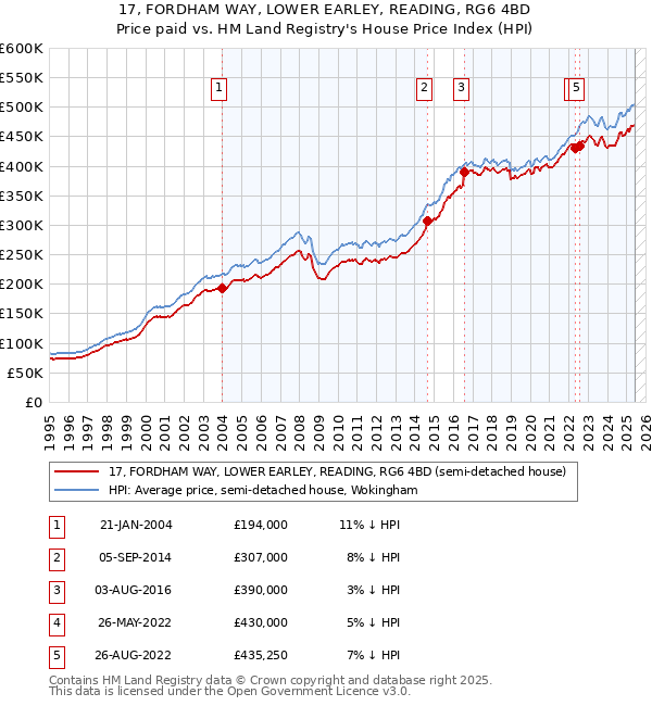 17, FORDHAM WAY, LOWER EARLEY, READING, RG6 4BD: Price paid vs HM Land Registry's House Price Index