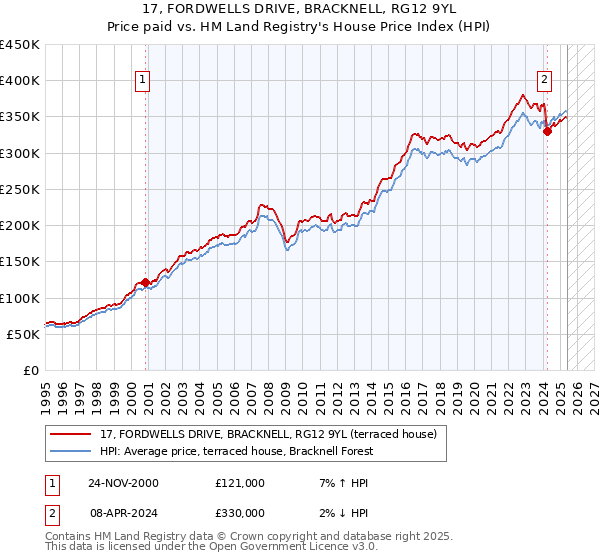17, FORDWELLS DRIVE, BRACKNELL, RG12 9YL: Price paid vs HM Land Registry's House Price Index
