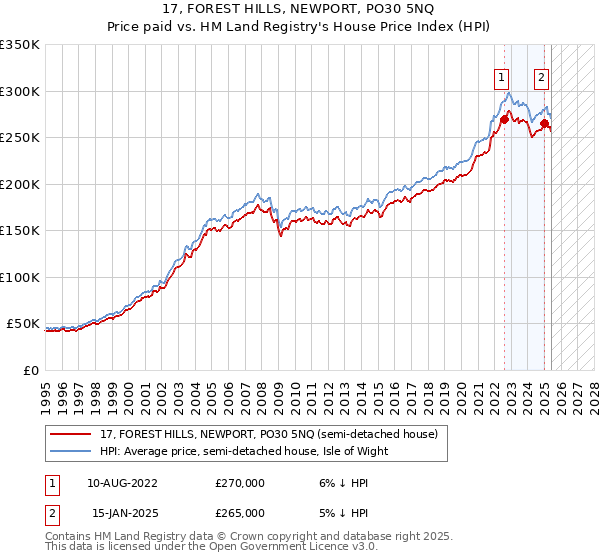 17, FOREST HILLS, NEWPORT, PO30 5NQ: Price paid vs HM Land Registry's House Price Index