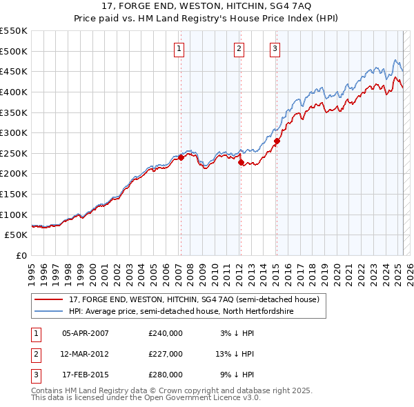 17, FORGE END, WESTON, HITCHIN, SG4 7AQ: Price paid vs HM Land Registry's House Price Index