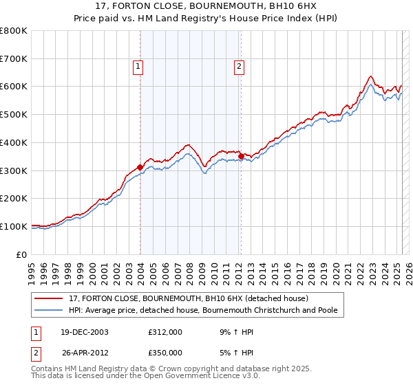 17, FORTON CLOSE, BOURNEMOUTH, BH10 6HX: Price paid vs HM Land Registry's House Price Index