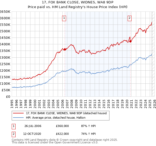 17, FOX BANK CLOSE, WIDNES, WA8 9DP: Price paid vs HM Land Registry's House Price Index
