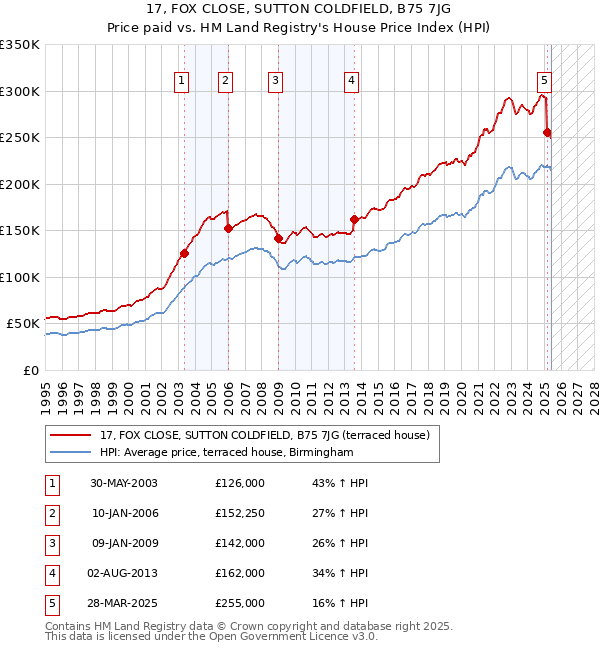 17, FOX CLOSE, SUTTON COLDFIELD, B75 7JG: Price paid vs HM Land Registry's House Price Index