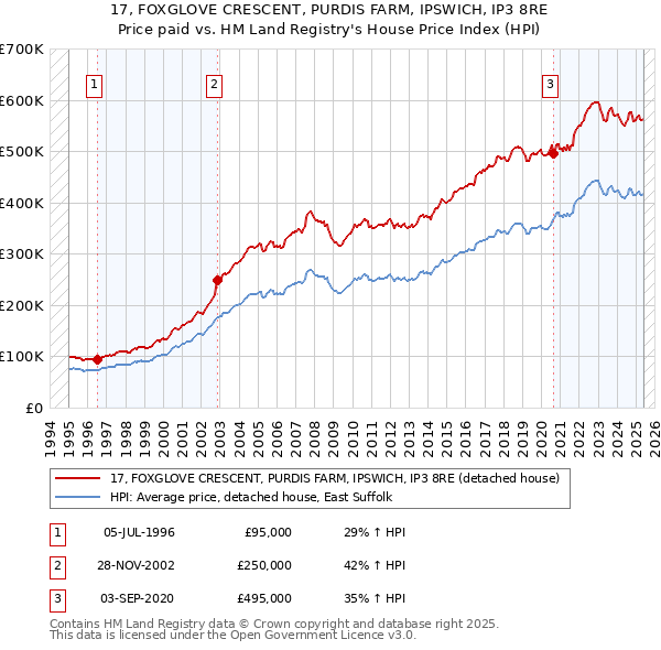 17, FOXGLOVE CRESCENT, PURDIS FARM, IPSWICH, IP3 8RE: Price paid vs HM Land Registry's House Price Index