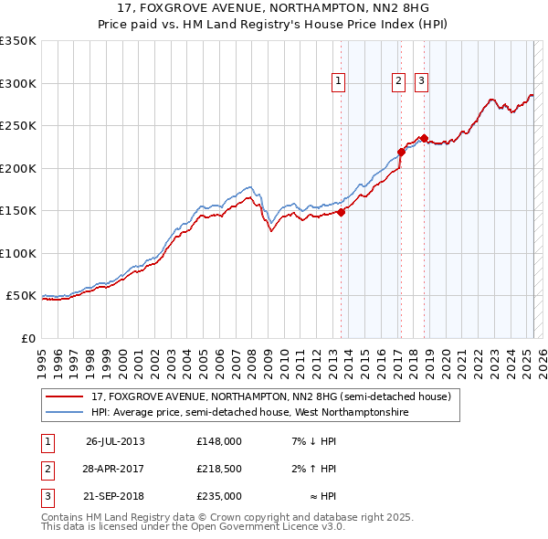 17, FOXGROVE AVENUE, NORTHAMPTON, NN2 8HG: Price paid vs HM Land Registry's House Price Index