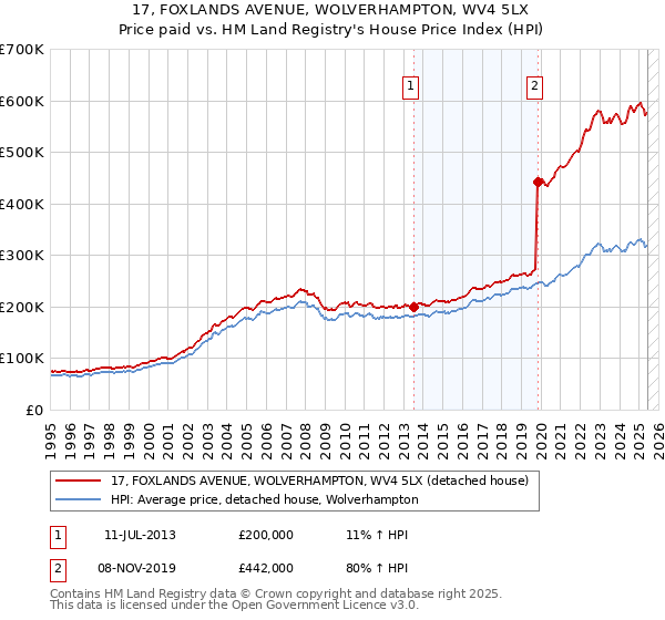 17, FOXLANDS AVENUE, WOLVERHAMPTON, WV4 5LX: Price paid vs HM Land Registry's House Price Index