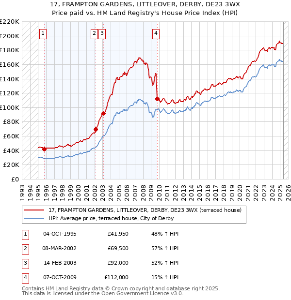 17, FRAMPTON GARDENS, LITTLEOVER, DERBY, DE23 3WX: Price paid vs HM Land Registry's House Price Index