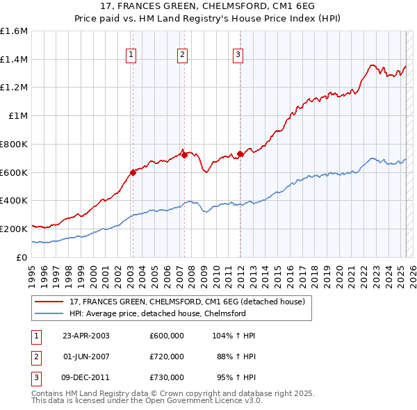 17, FRANCES GREEN, CHELMSFORD, CM1 6EG: Price paid vs HM Land Registry's House Price Index