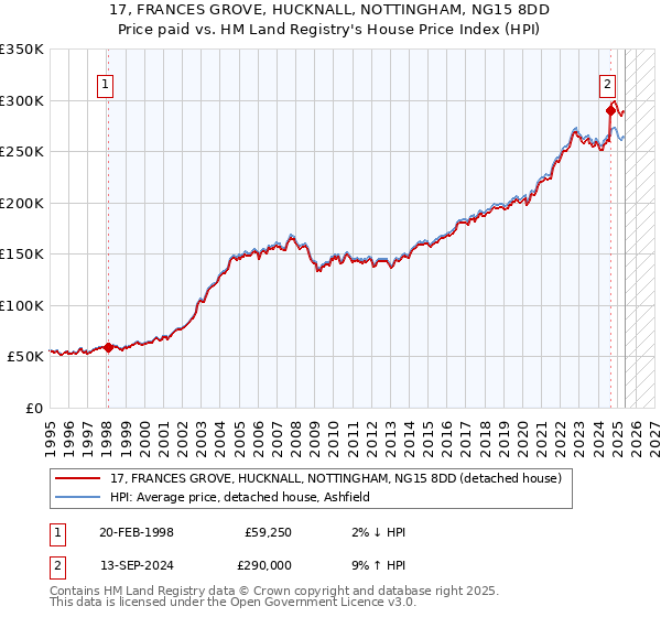 17, FRANCES GROVE, HUCKNALL, NOTTINGHAM, NG15 8DD: Price paid vs HM Land Registry's House Price Index