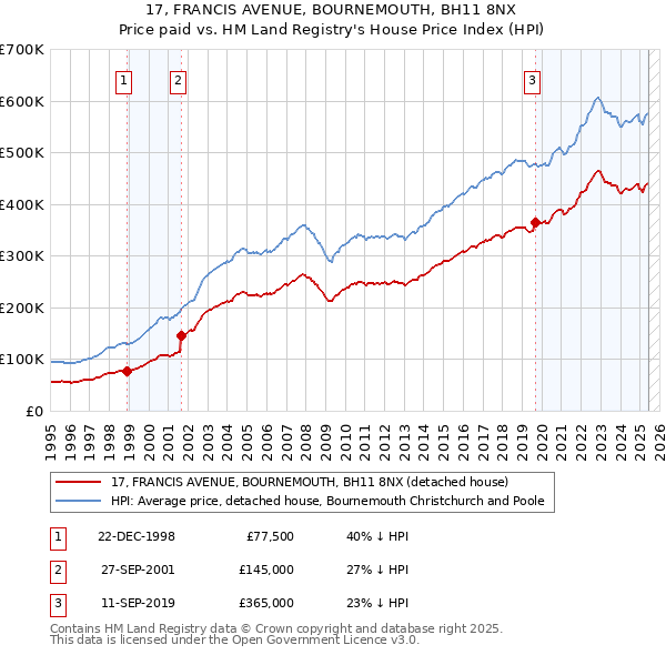 17, FRANCIS AVENUE, BOURNEMOUTH, BH11 8NX: Price paid vs HM Land Registry's House Price Index