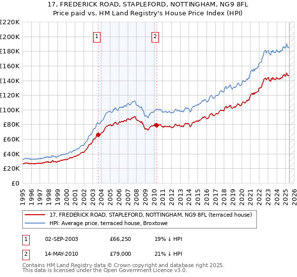 17, FREDERICK ROAD, STAPLEFORD, NOTTINGHAM, NG9 8FL: Price paid vs HM Land Registry's House Price Index